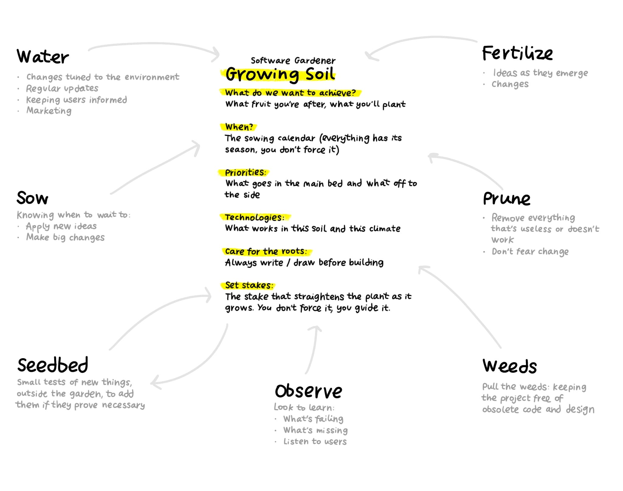 Software Gardener