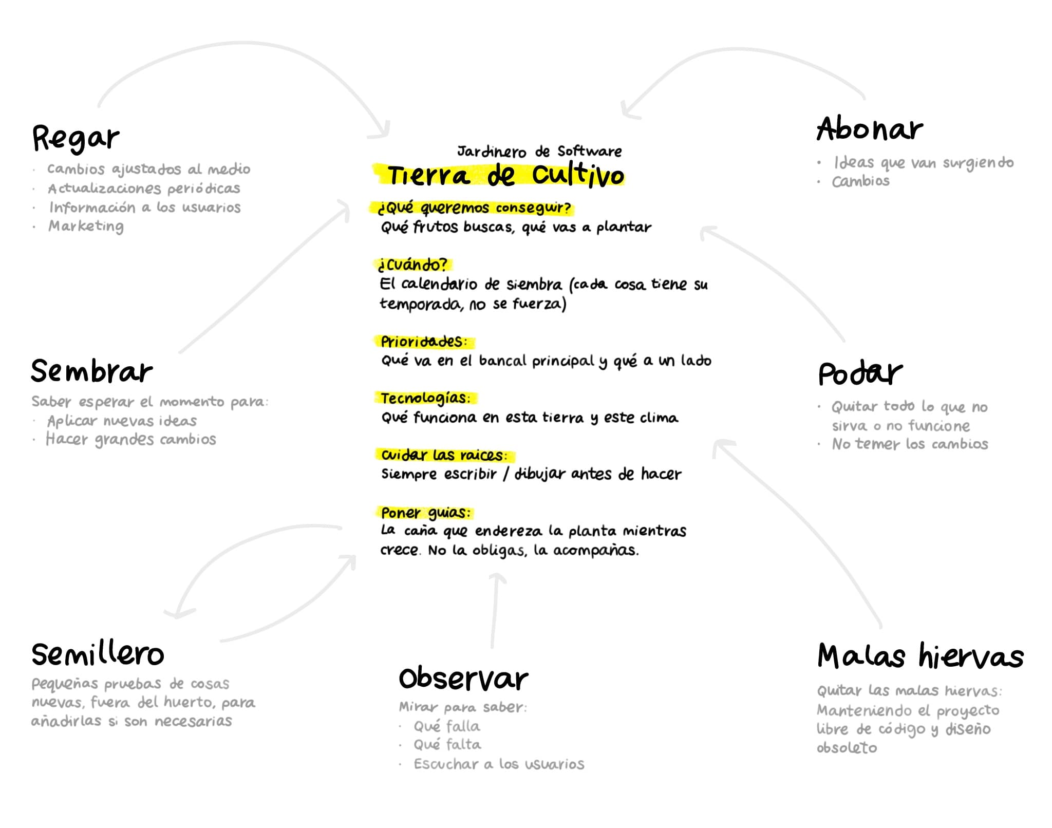 Jardinero de Software
