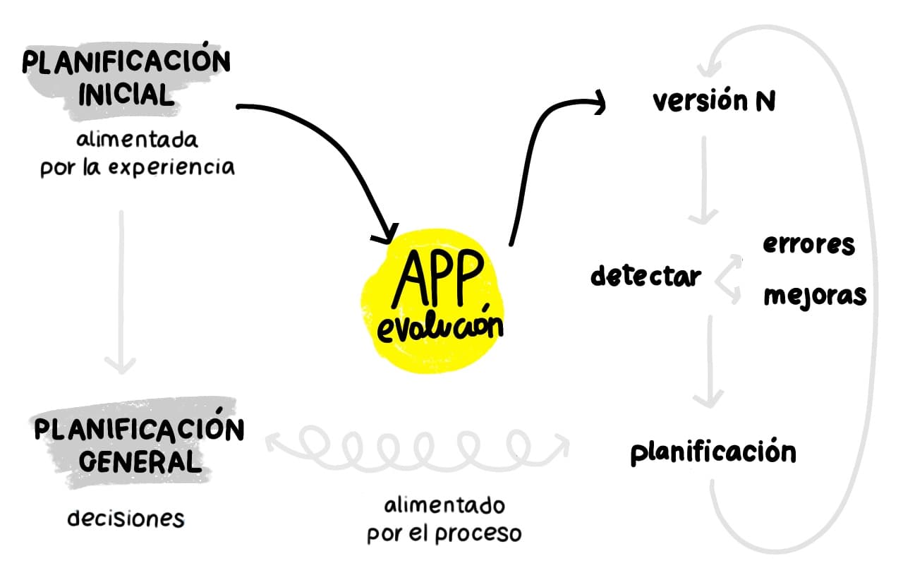 mi proceso de desarrollo