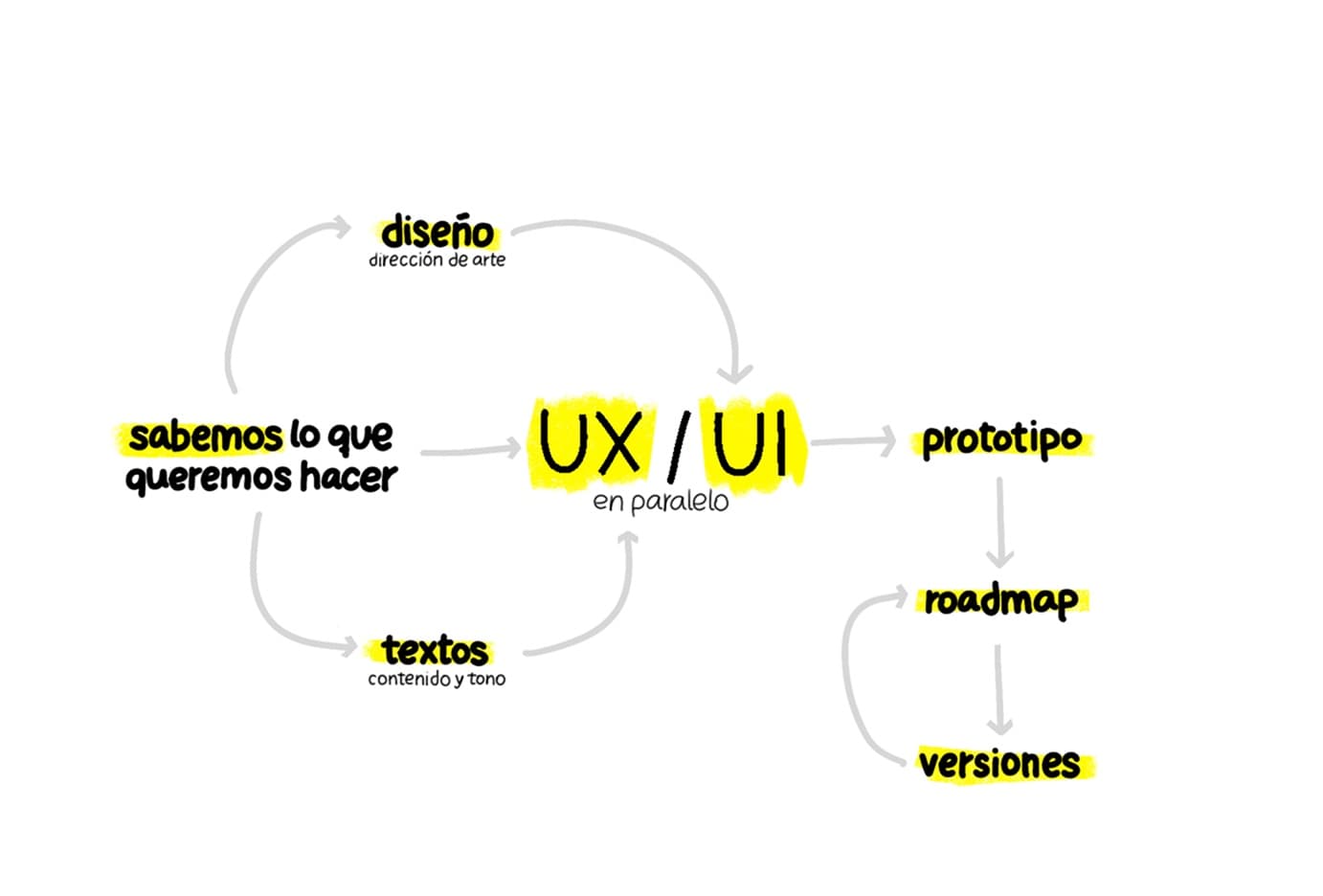 mi proceso de desarrollo